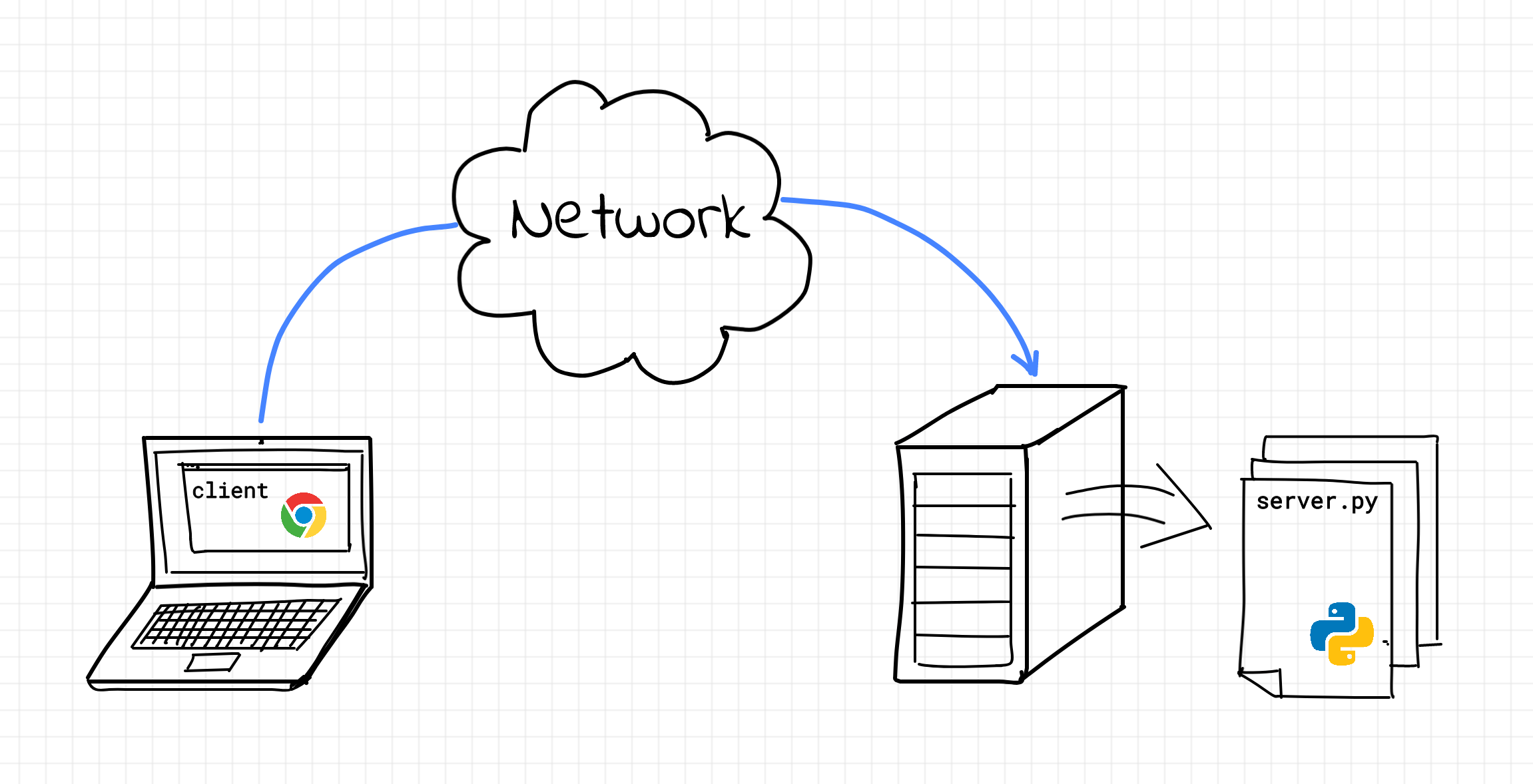 Client talking to server over network (visualized).