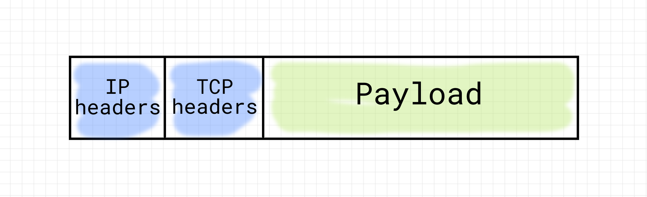 TCP segment encapsulated in IP packet.