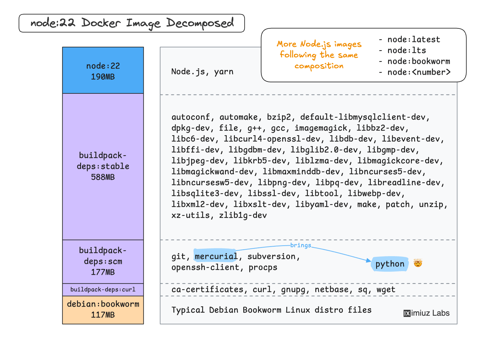 node:22 image composition explained.