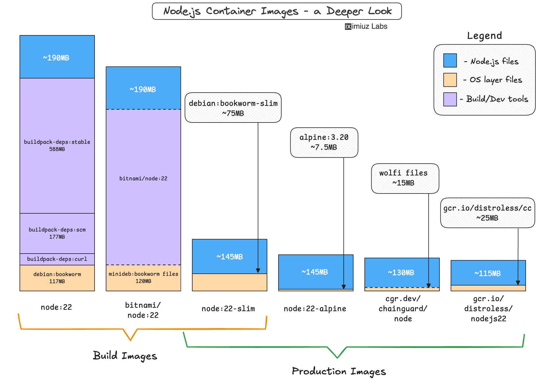 Node.js image choices.