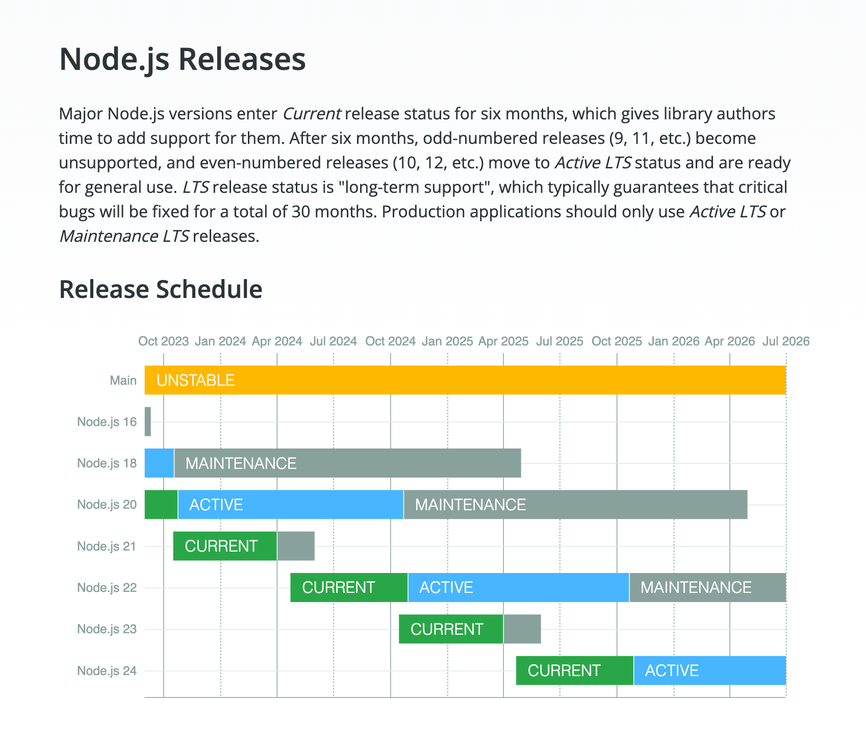 Node.js supported release lines and their maintenance status.