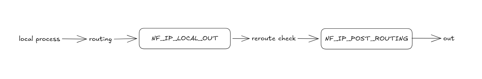 Egress packet path: a local process, through routing, LOCAL_OUT, a reroute check, then POST_ROUTING and out.