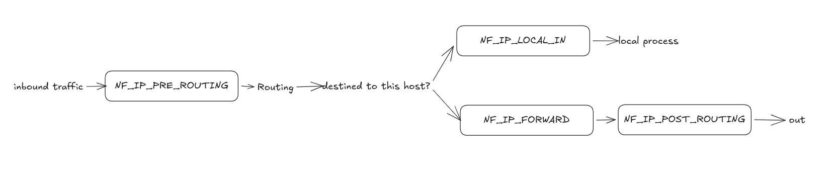 Ingress packet path: inbound traffic through PRE_ROUTING, then routing decides between LOCAL_IN (for this host) and FORWARD → POST_ROUTING (for another host).