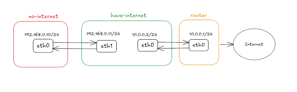 no-internet (eth0, 192.168.0.10/24) linked to have-internet (eth1, 192.168.0.11/24), whose eth0 (10.0.0.2/24) faces an upstream router at 10.0.0.1/24 and the internet beyond it.