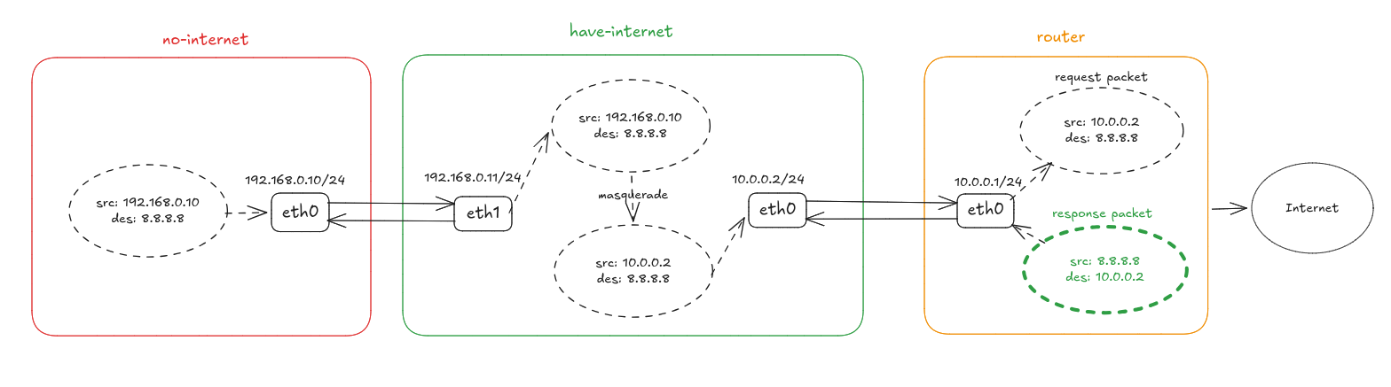 MASQUERADE rewrites the source from 192.168.0.10 to 10.0.0.2, so the response comes back to have-internet and is then translated back to no-internet.