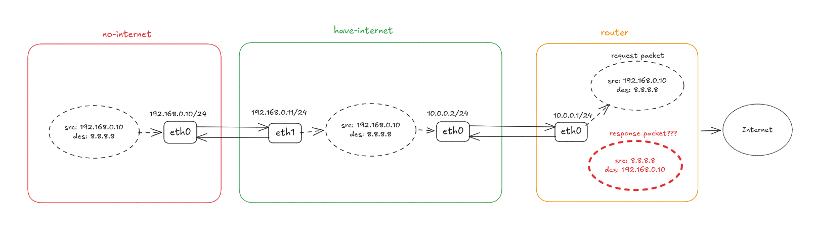 A request from no-internet reaches the internet still carrying src 192.168.0.10, so the response addressed back to 192.168.0.10 has nowhere to go.