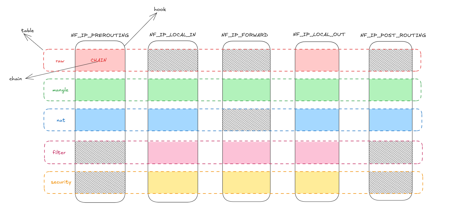 Table × hook matrix; a striped cell means that chain does not exist.