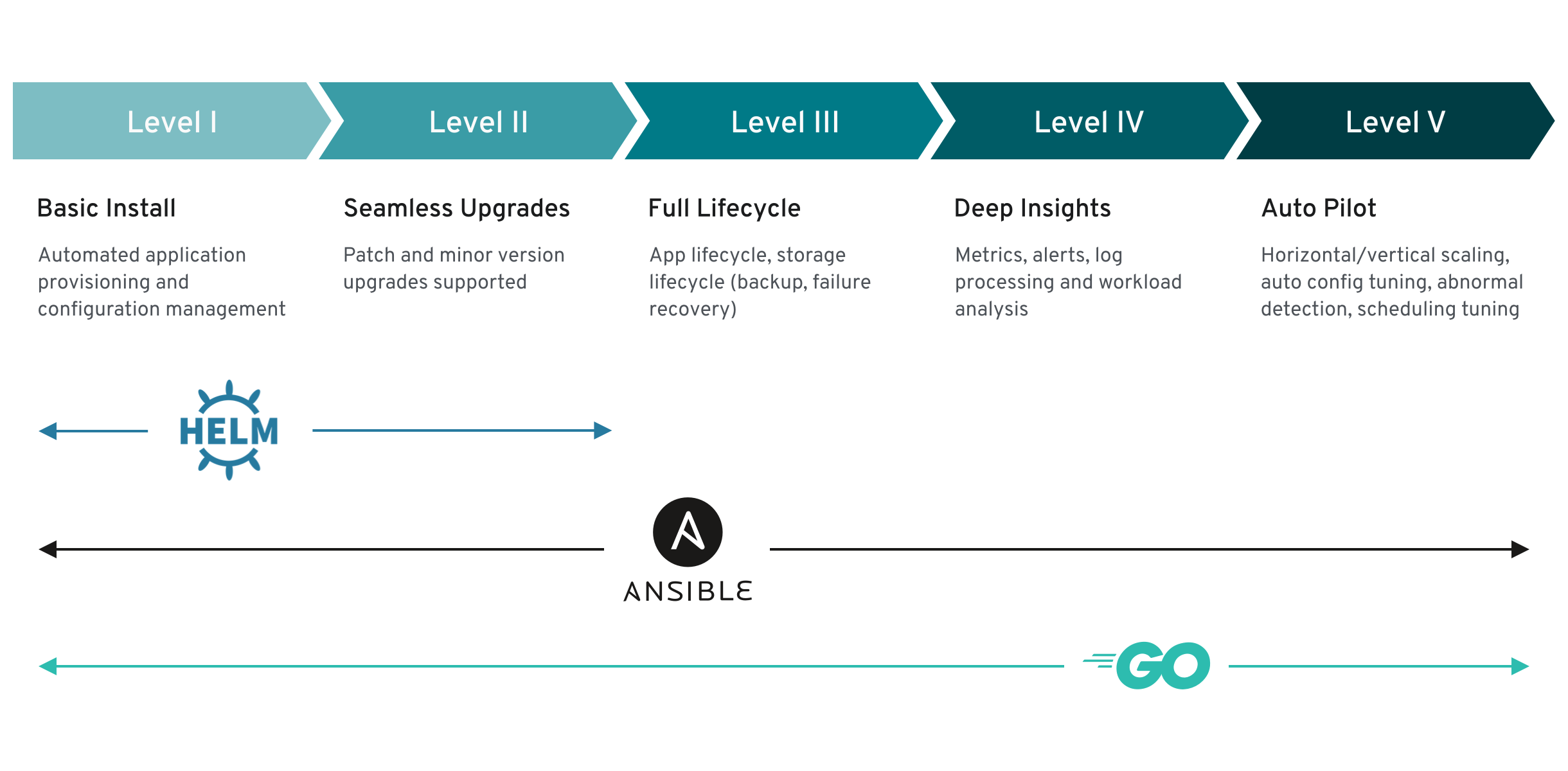 Operator Capability Level