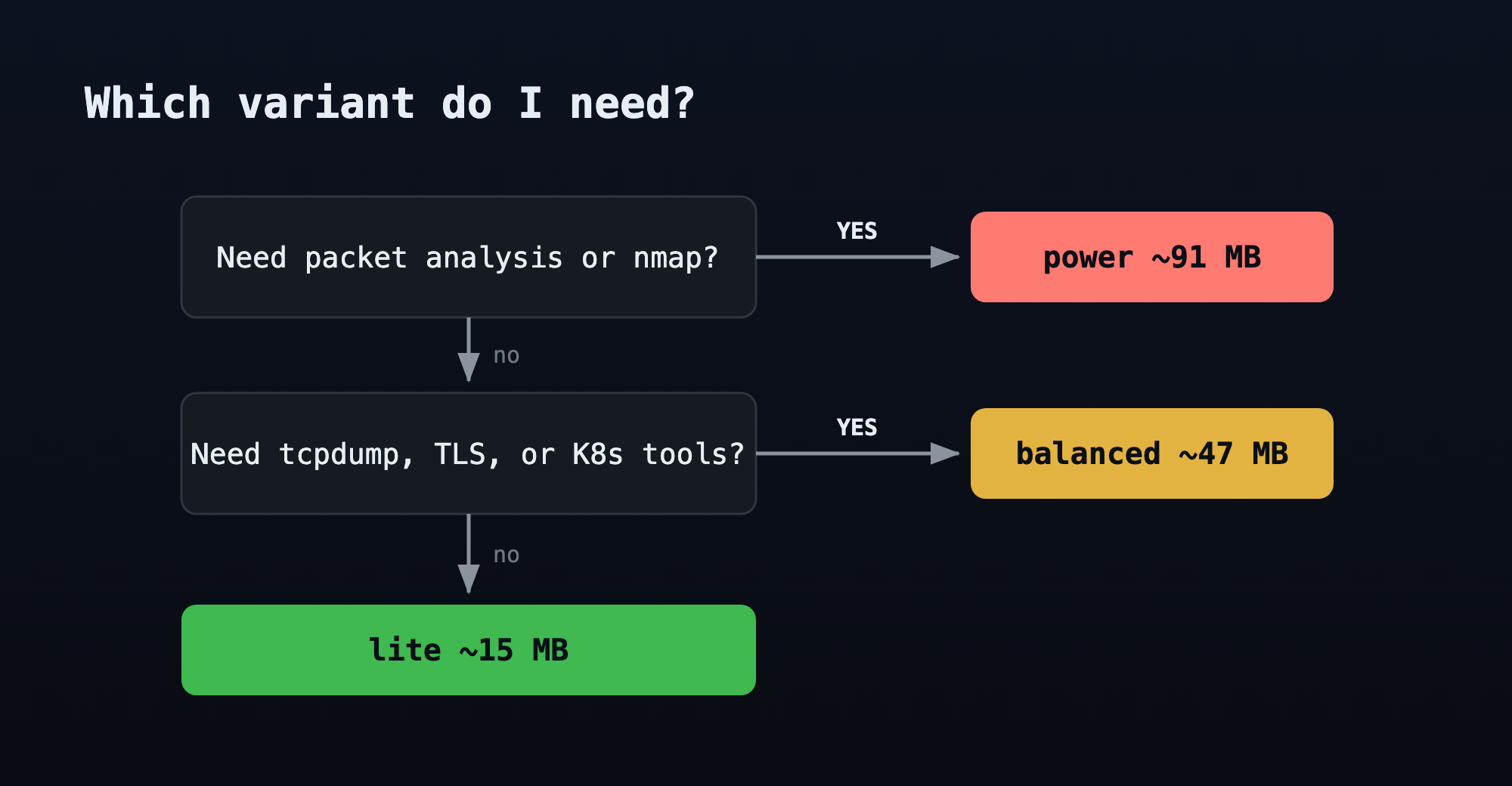 Decision tree for choosing between lite, balanced, and power