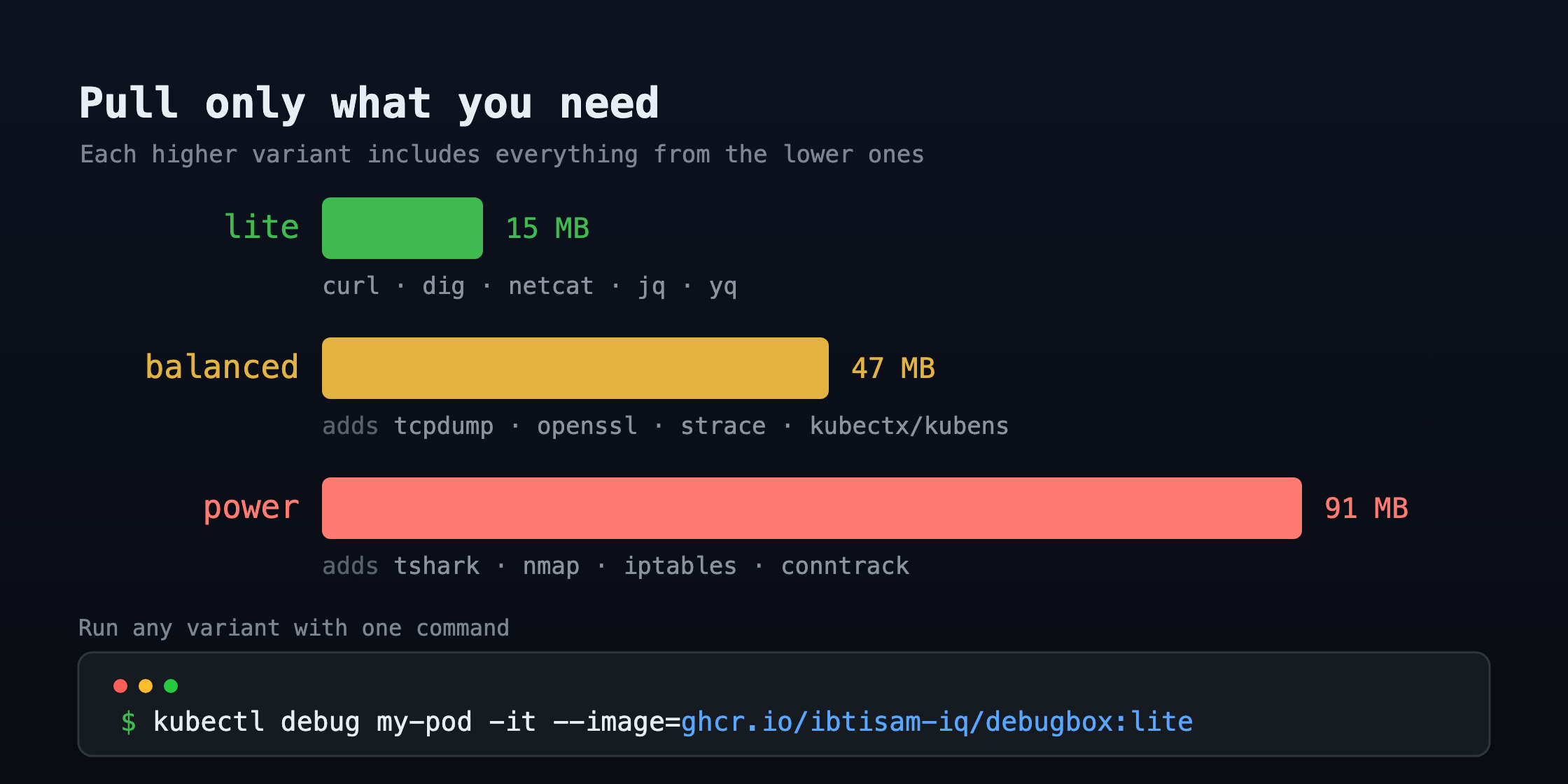 DebugBox variant sizes and tools, with a kubectl debug usage example