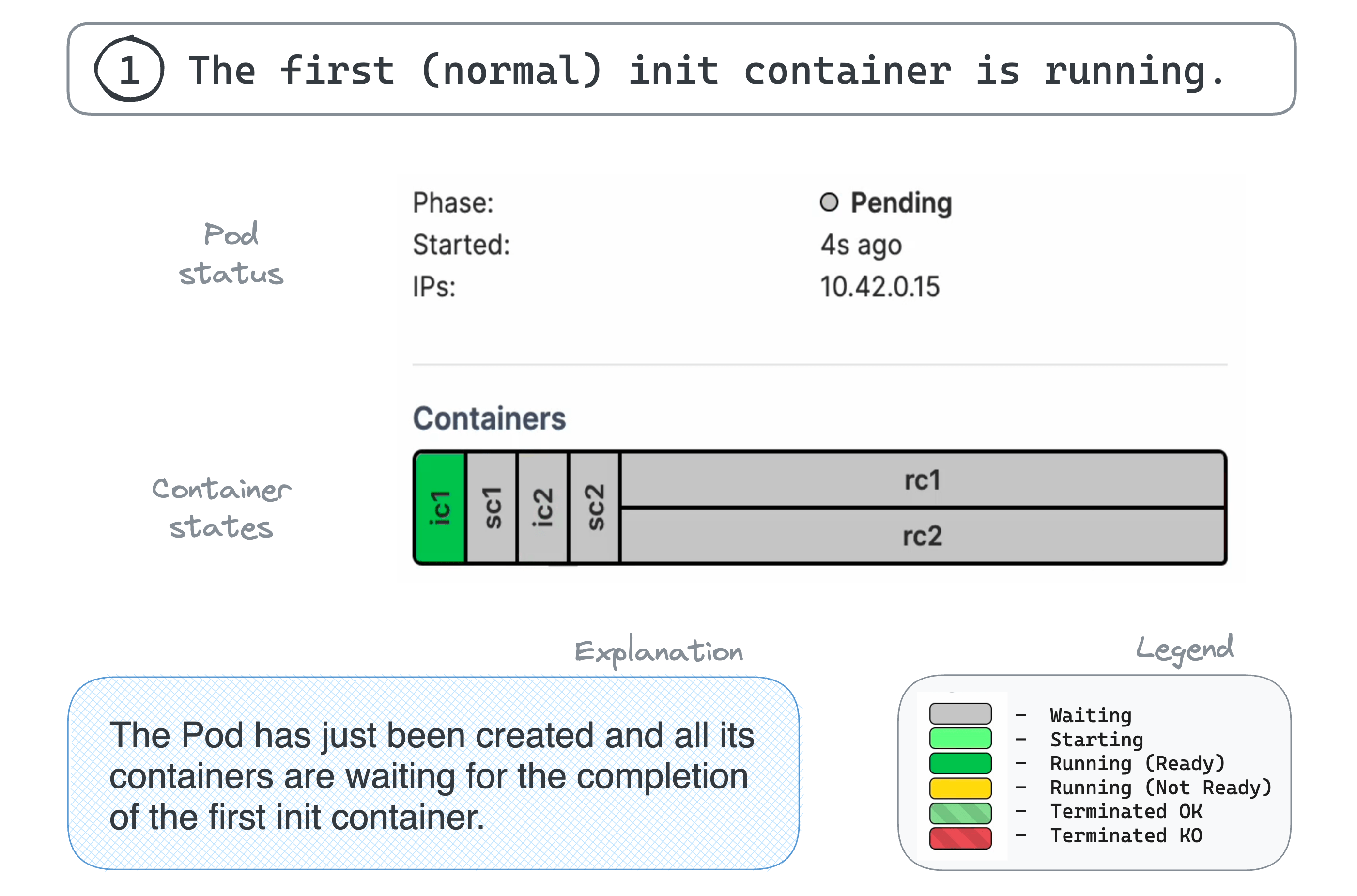 1. The first (normal) init container is running.