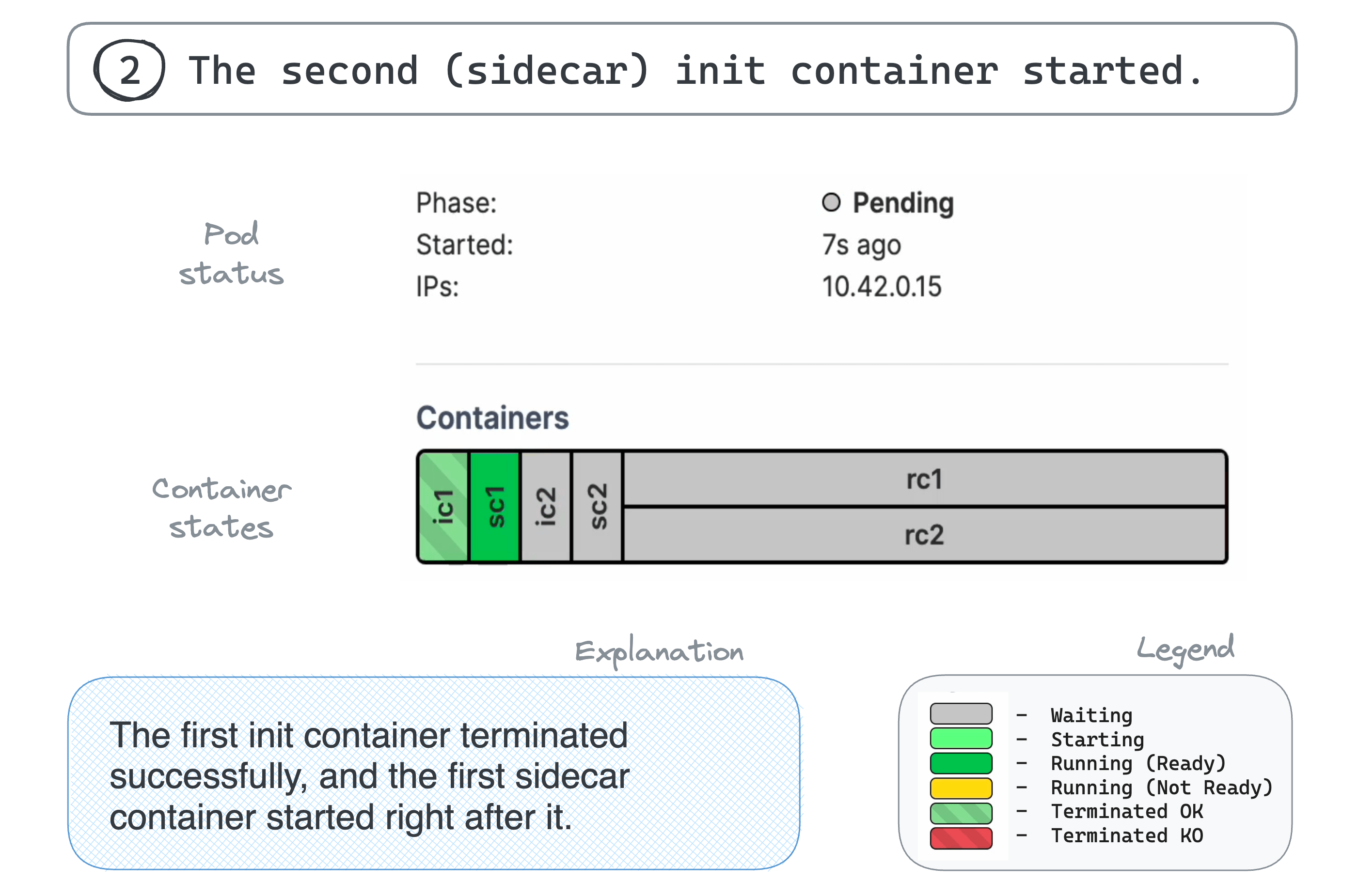 2. The second (sidecar) init container started.