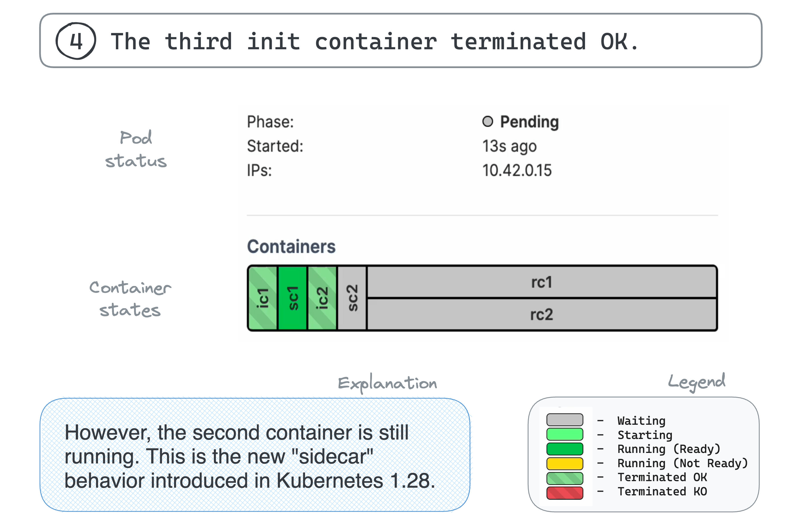 4. The third init container terminated OK.