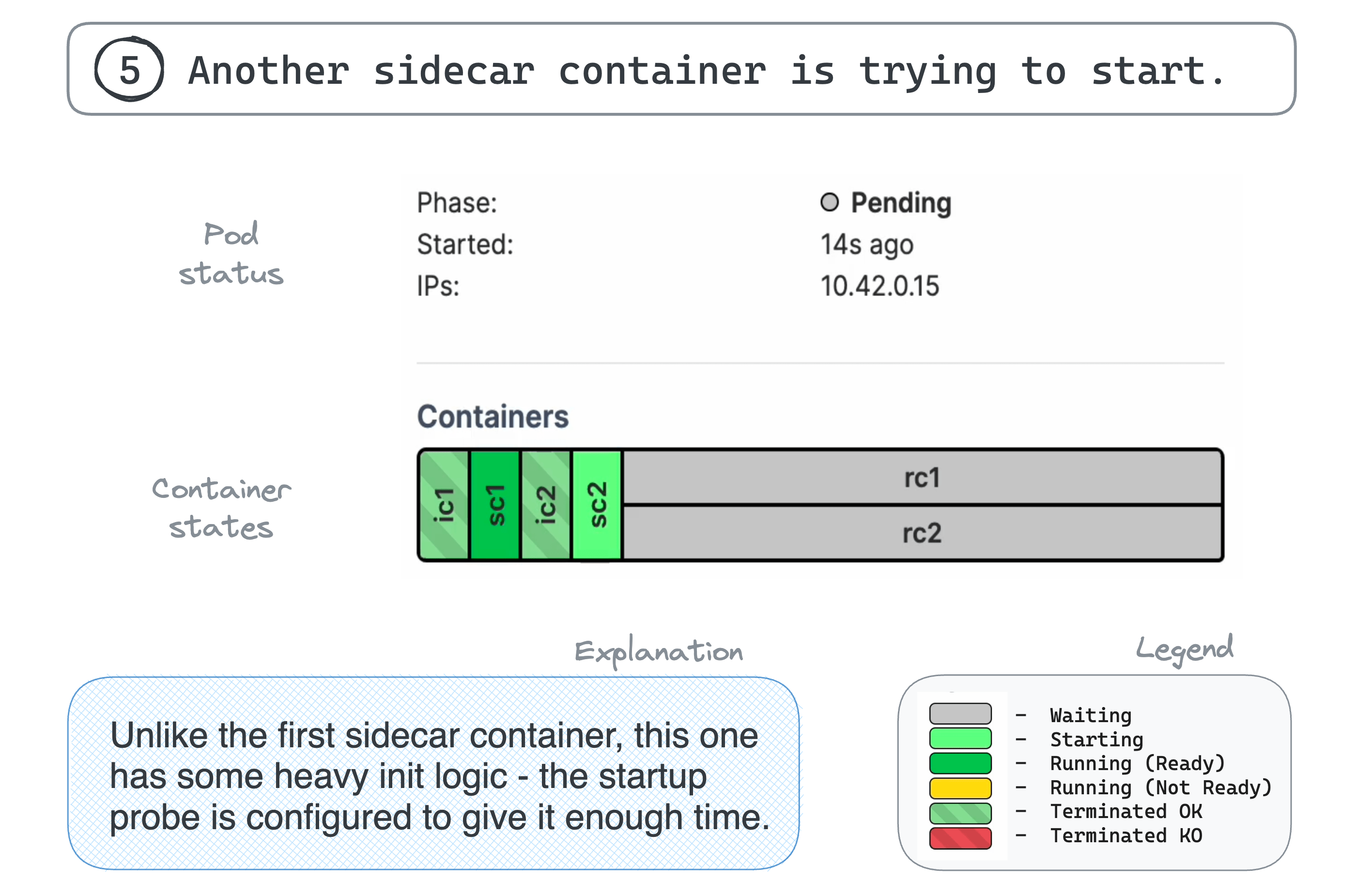 5. Another sidecar container is trying to start.