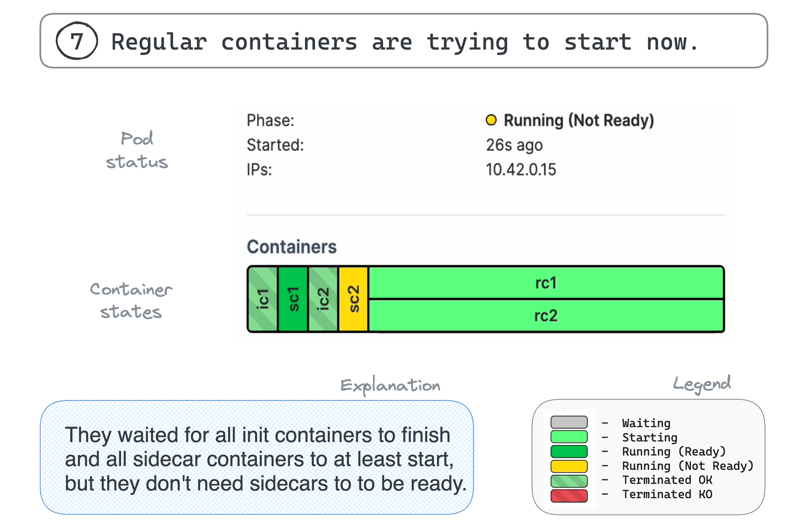 7. Regular containers are trying to start now.