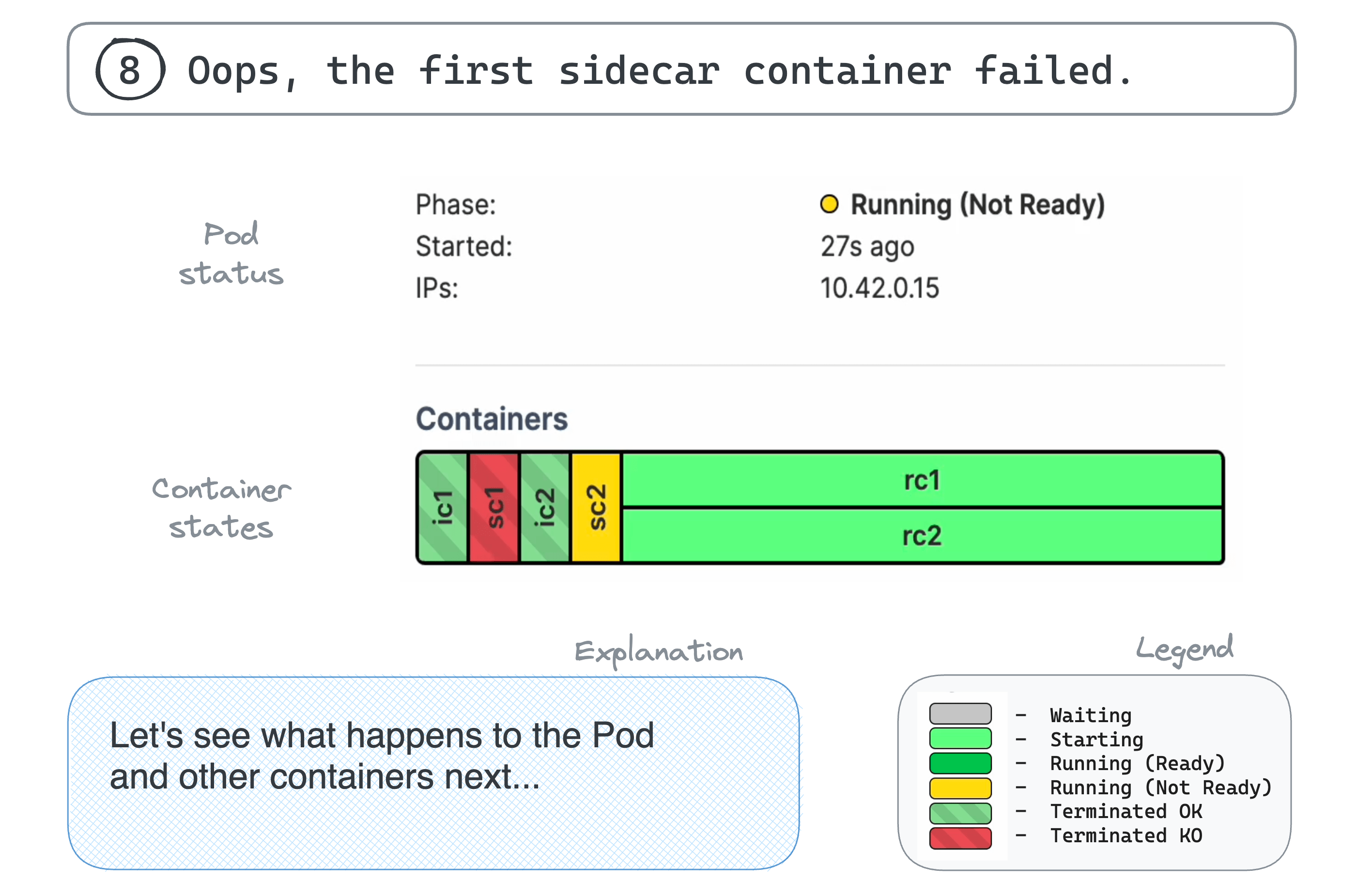 8. Oops, the first sidecar container failed.