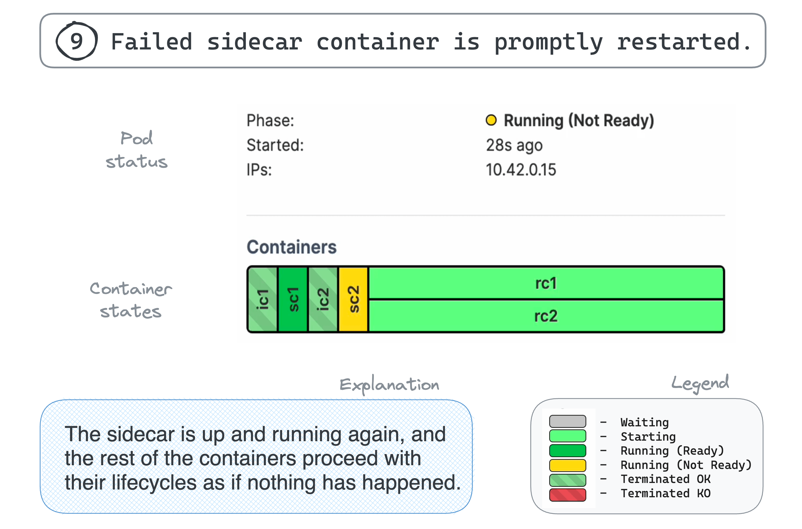 9. Failed sidecar container is promptly restarted.