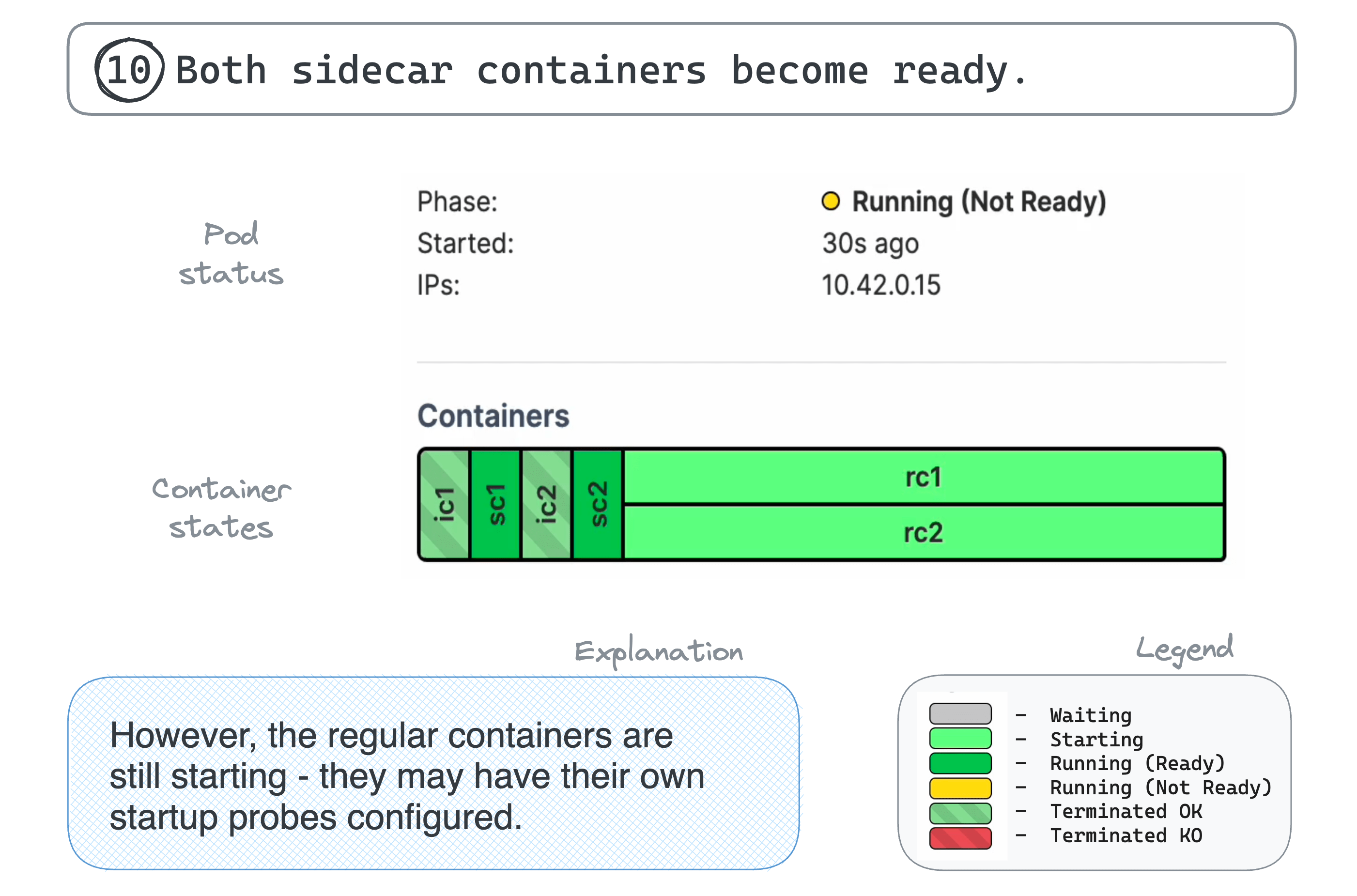 10. Both sidecar containers become ready.