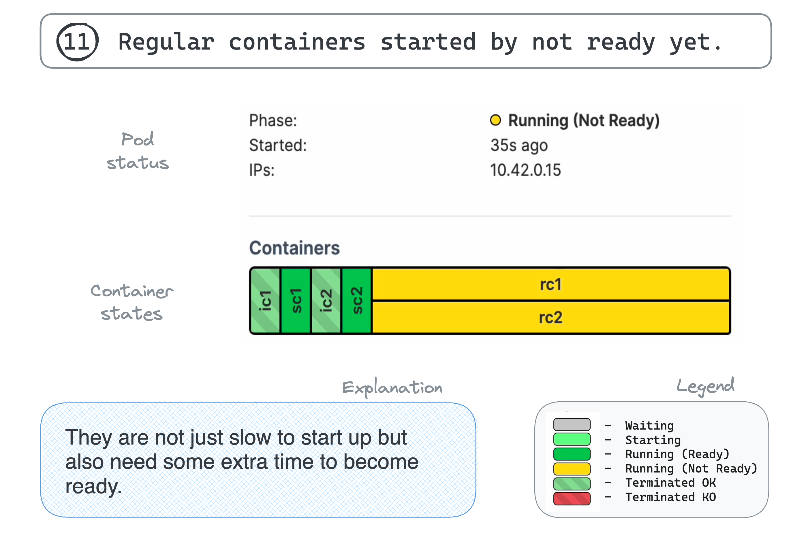 11. Regular containers started by not ready yet.