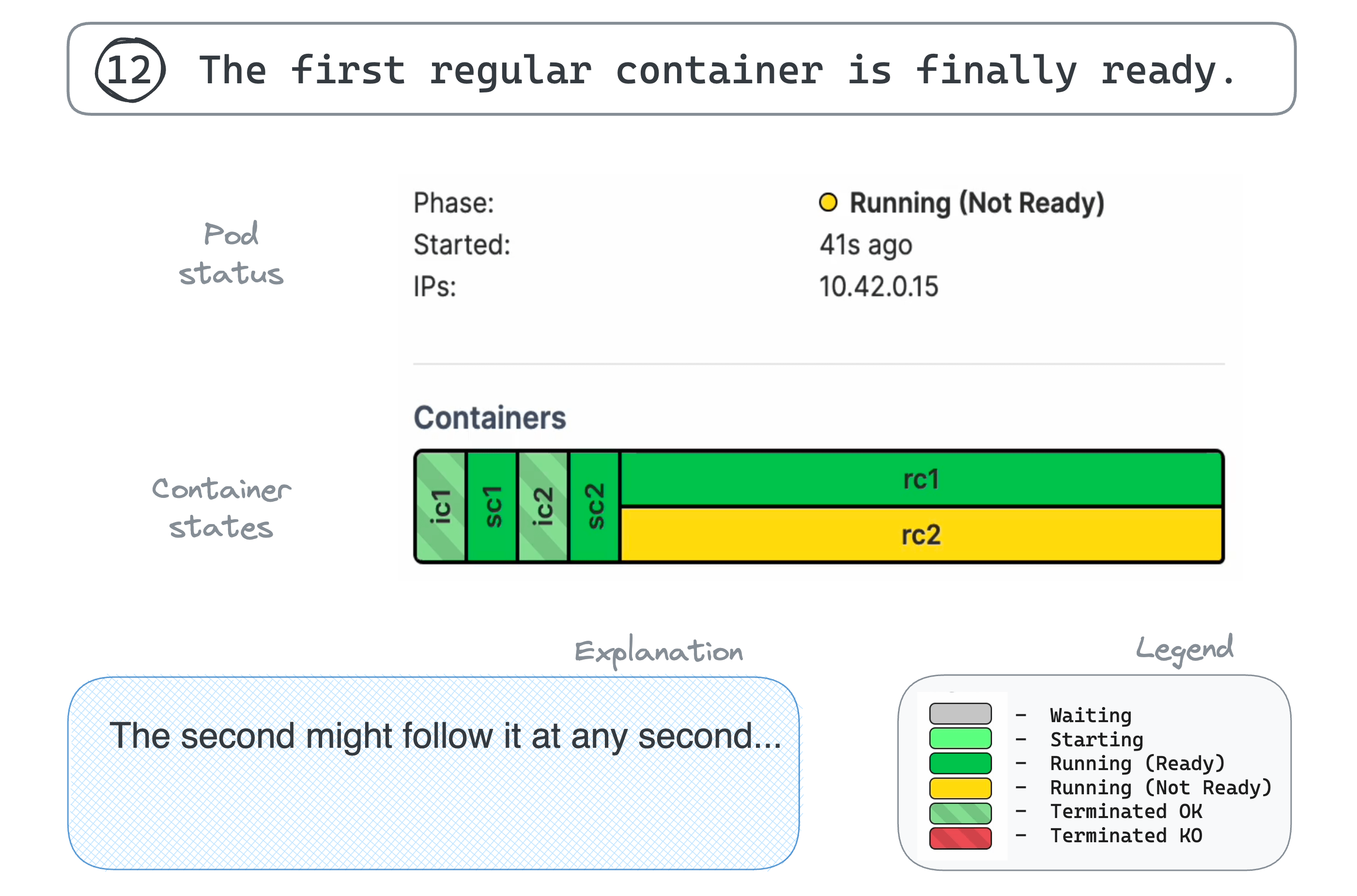 12. The first regular container is finally ready.