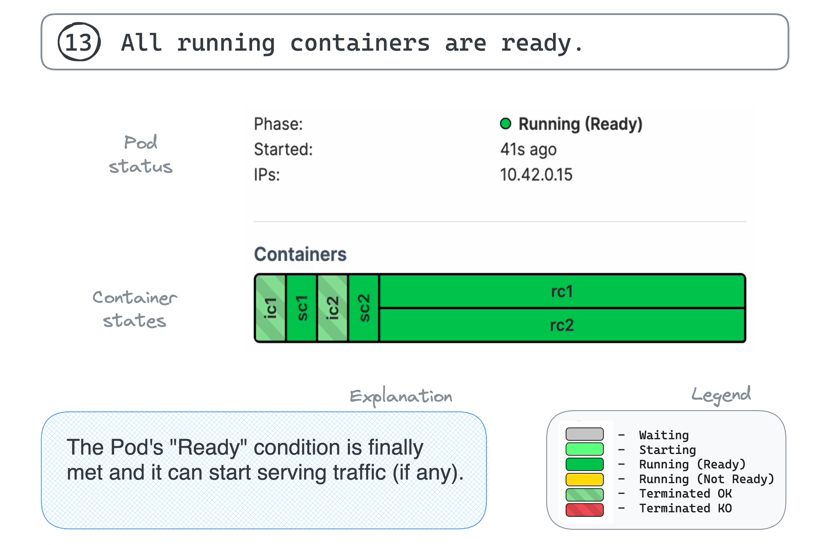 13. All running containers are ready.