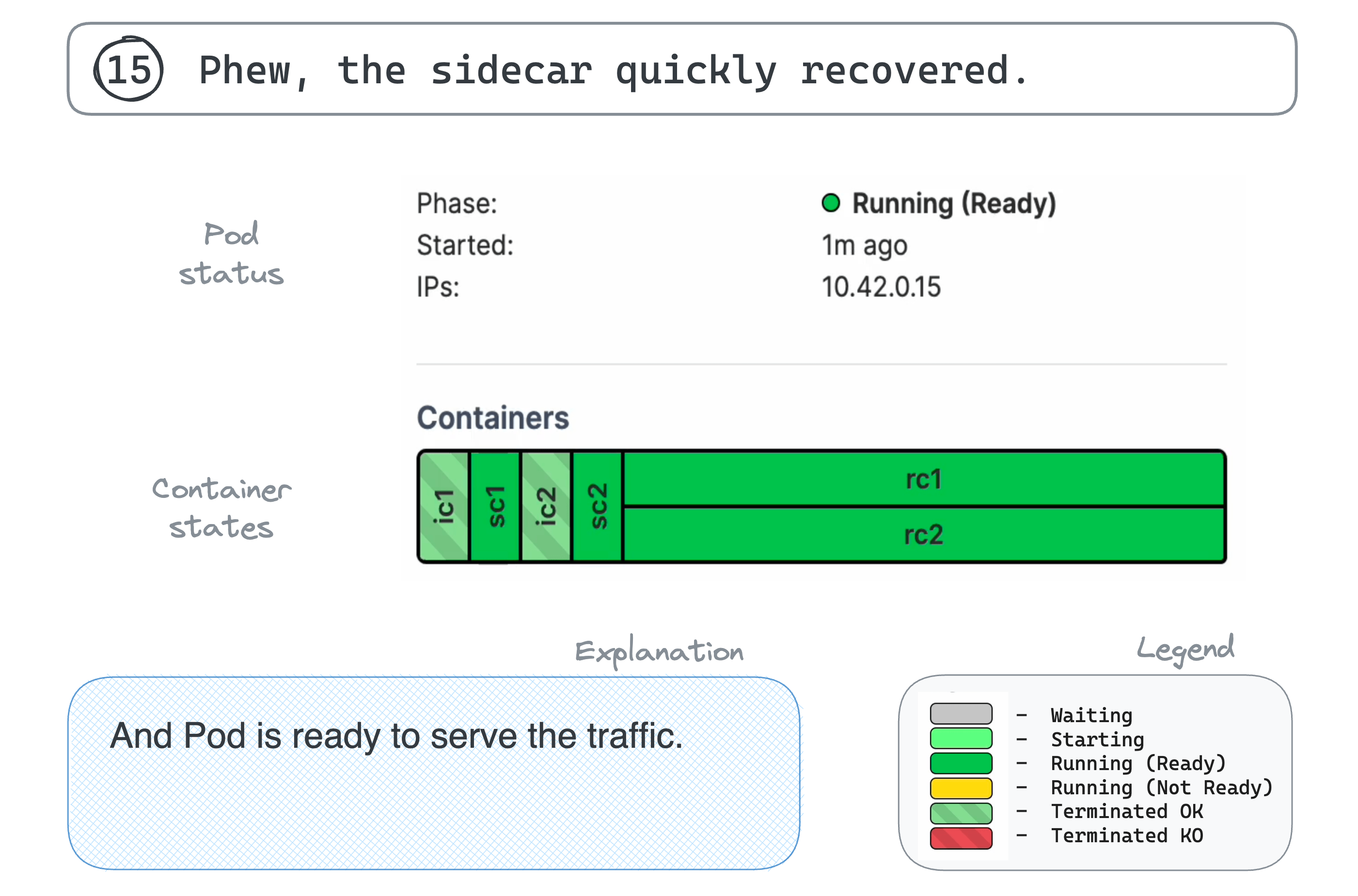 15. Phew, the sidecar quickly recovered.