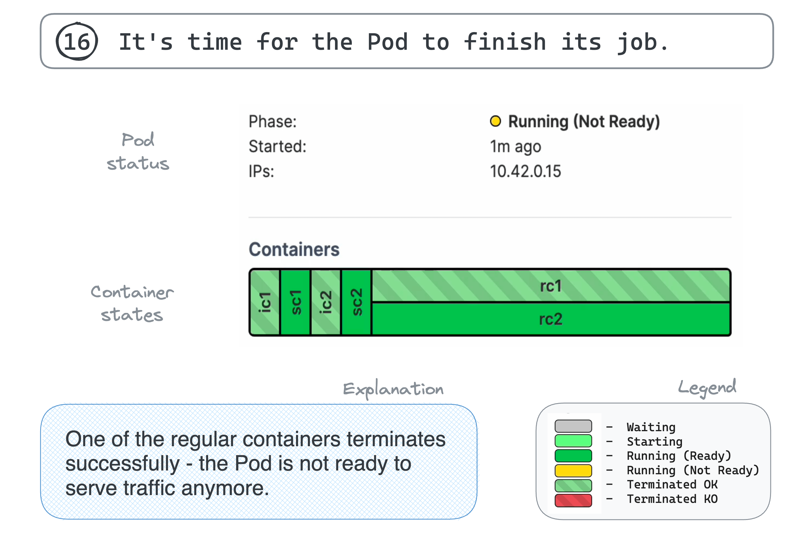 16. It's time for the Pod to finish its job.