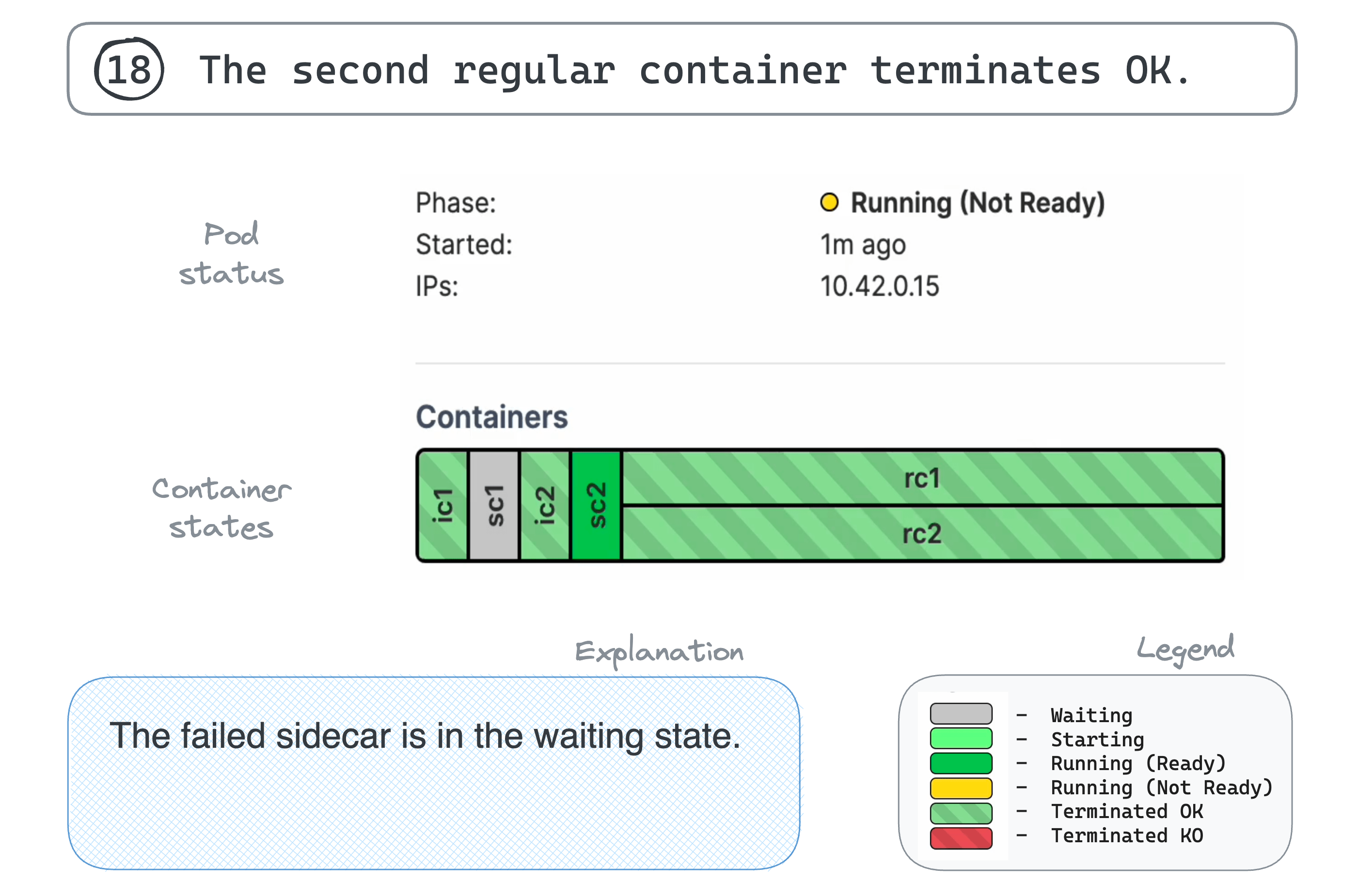 18. The second regular container terminates OK.