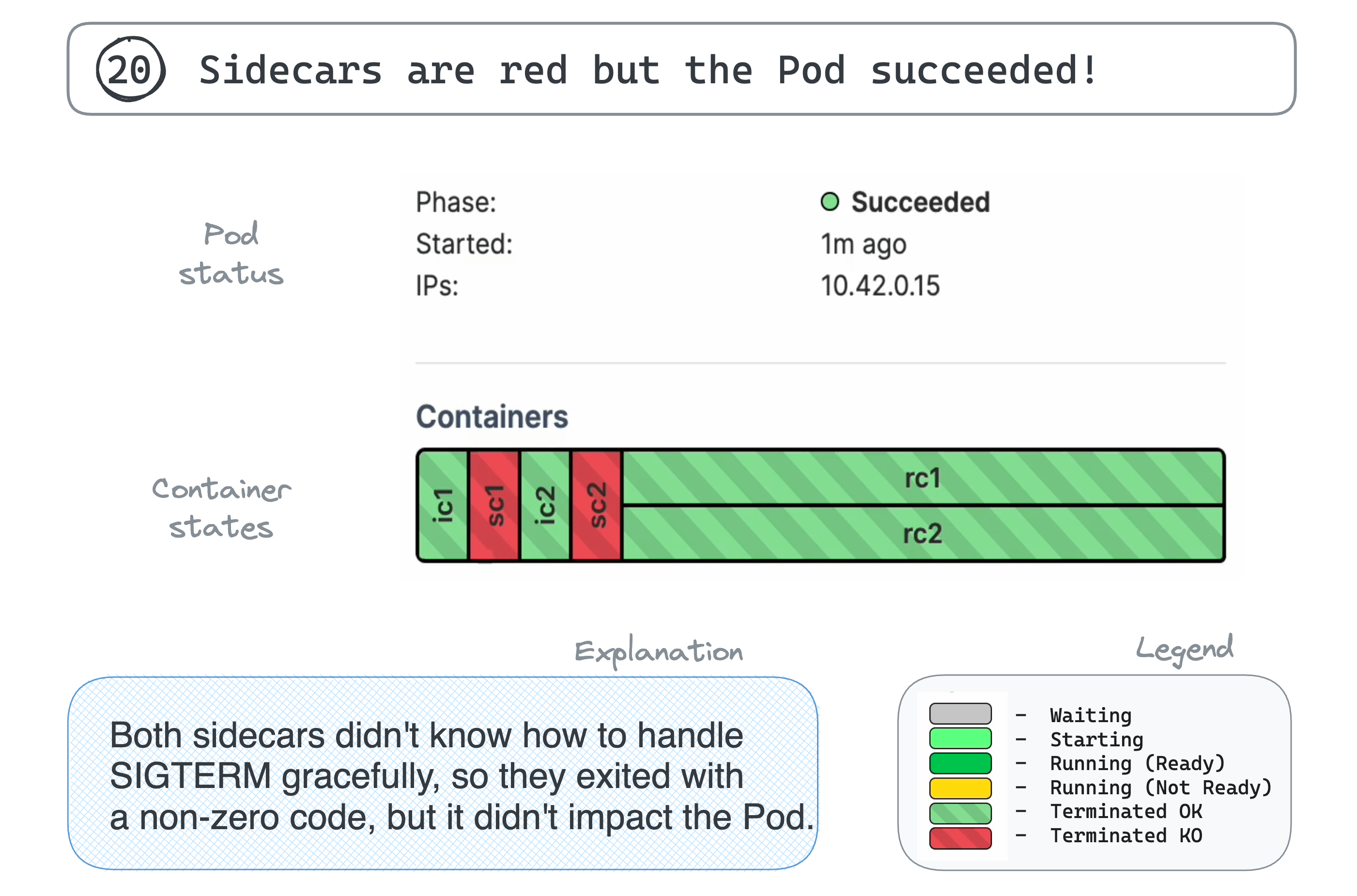 20. Sidecars are red but the Pod succeeded!