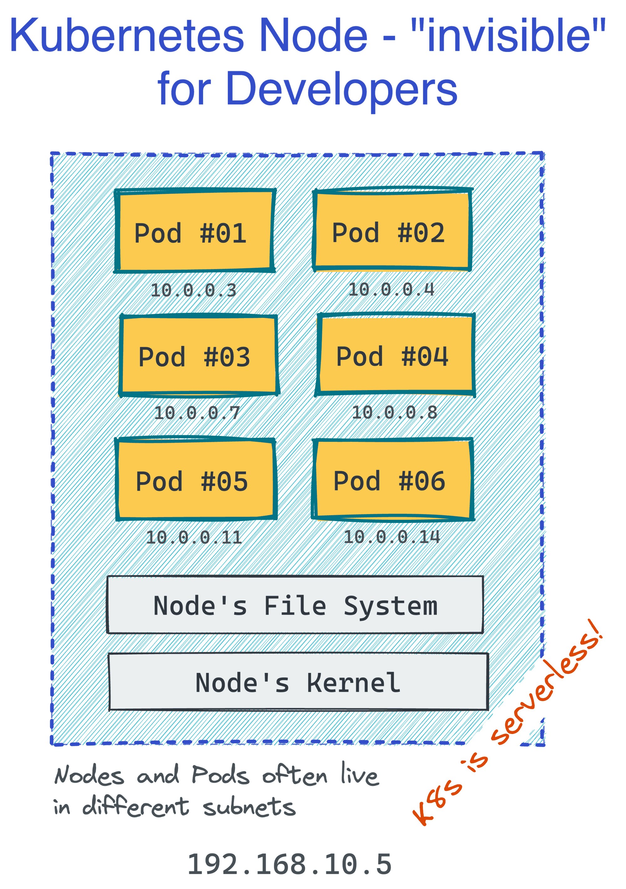 Kubernetes Node - a fancy name for a server in a cluster (a cohesive group of servers).