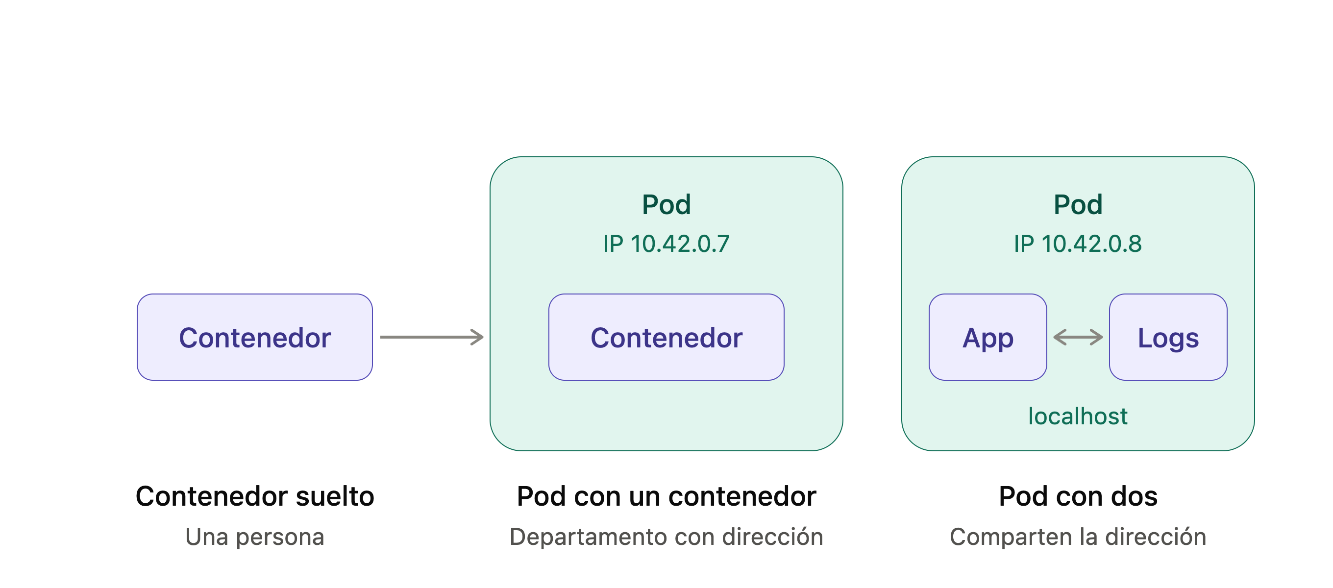 pod