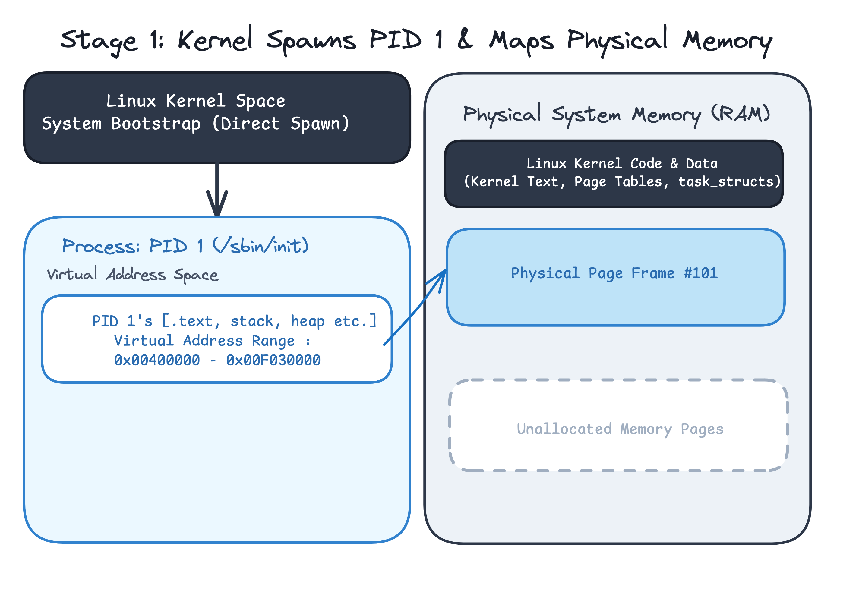 Stage 1: The Linux kernel spawns PID 1 directly at boot and maps its virtual address space to physical RAM.