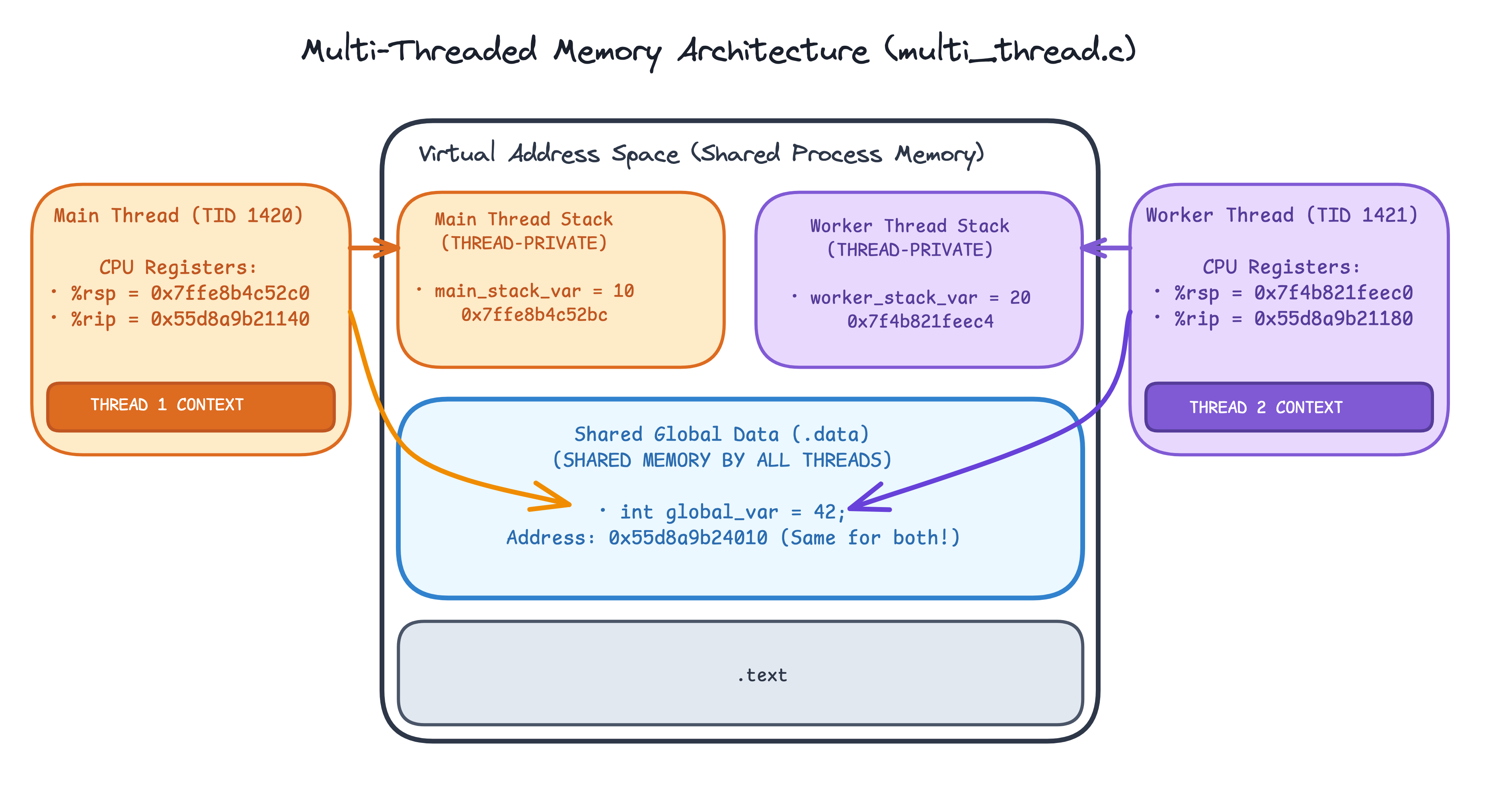 Multi-threaded program memory mapping showing shared data segment vs thread-private stack frames.