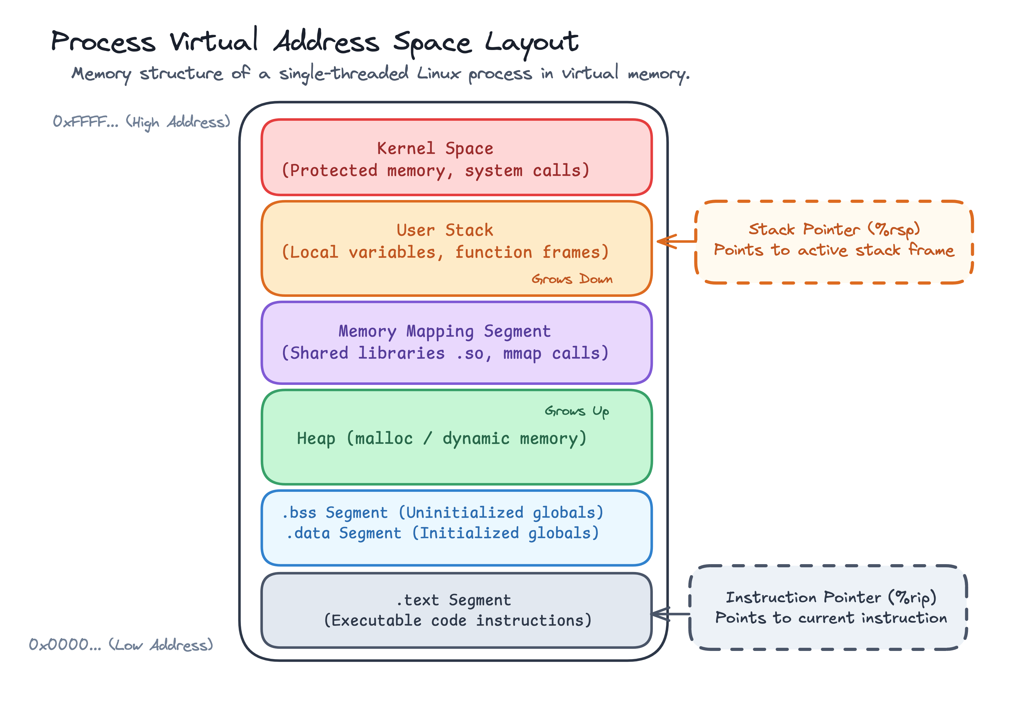 Memory layout of a single-threaded process showing virtual address space segments from low to high memory.