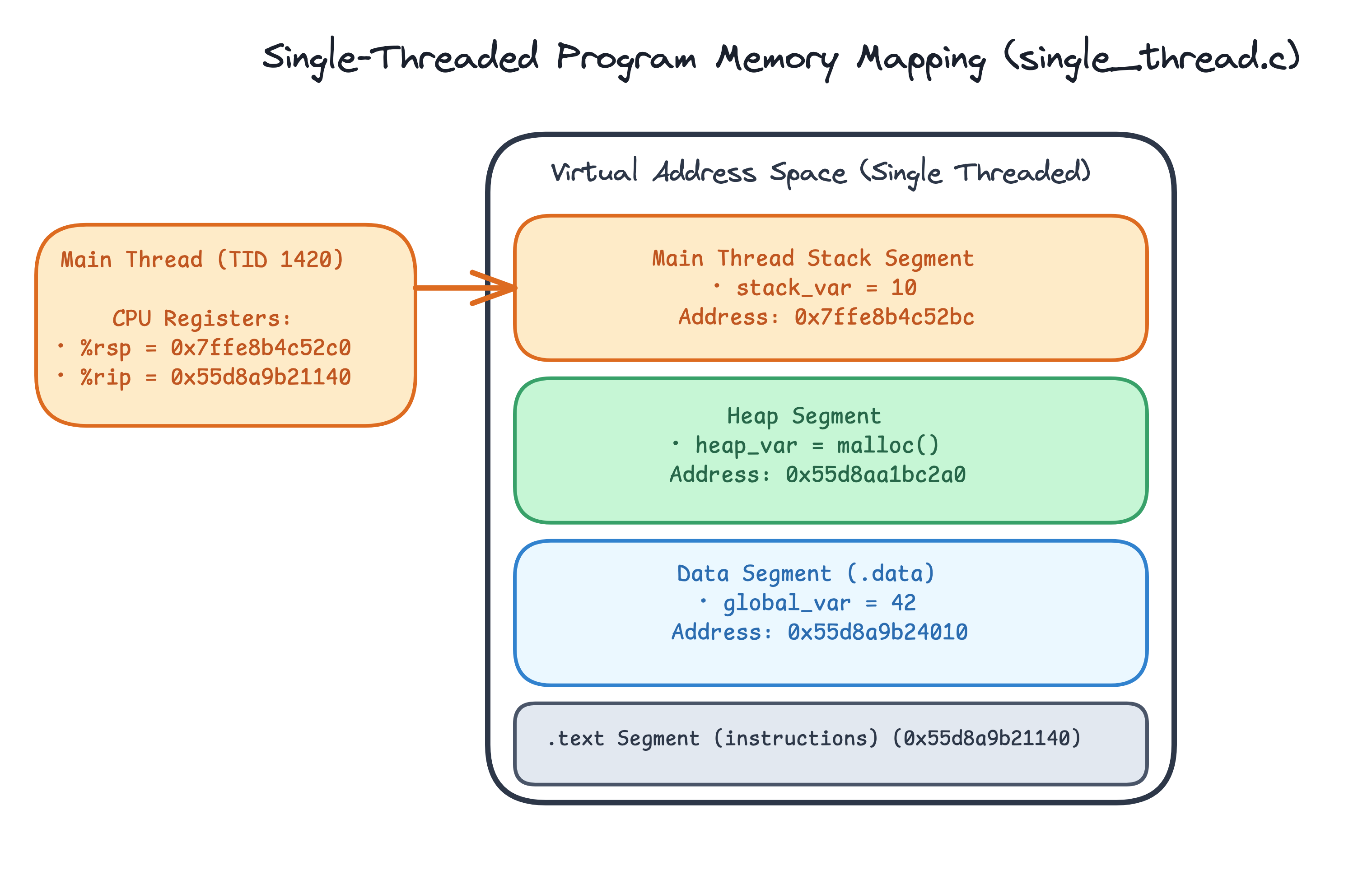 Single-threaded program memory mapping showing virtual address space segments and CPU registers.