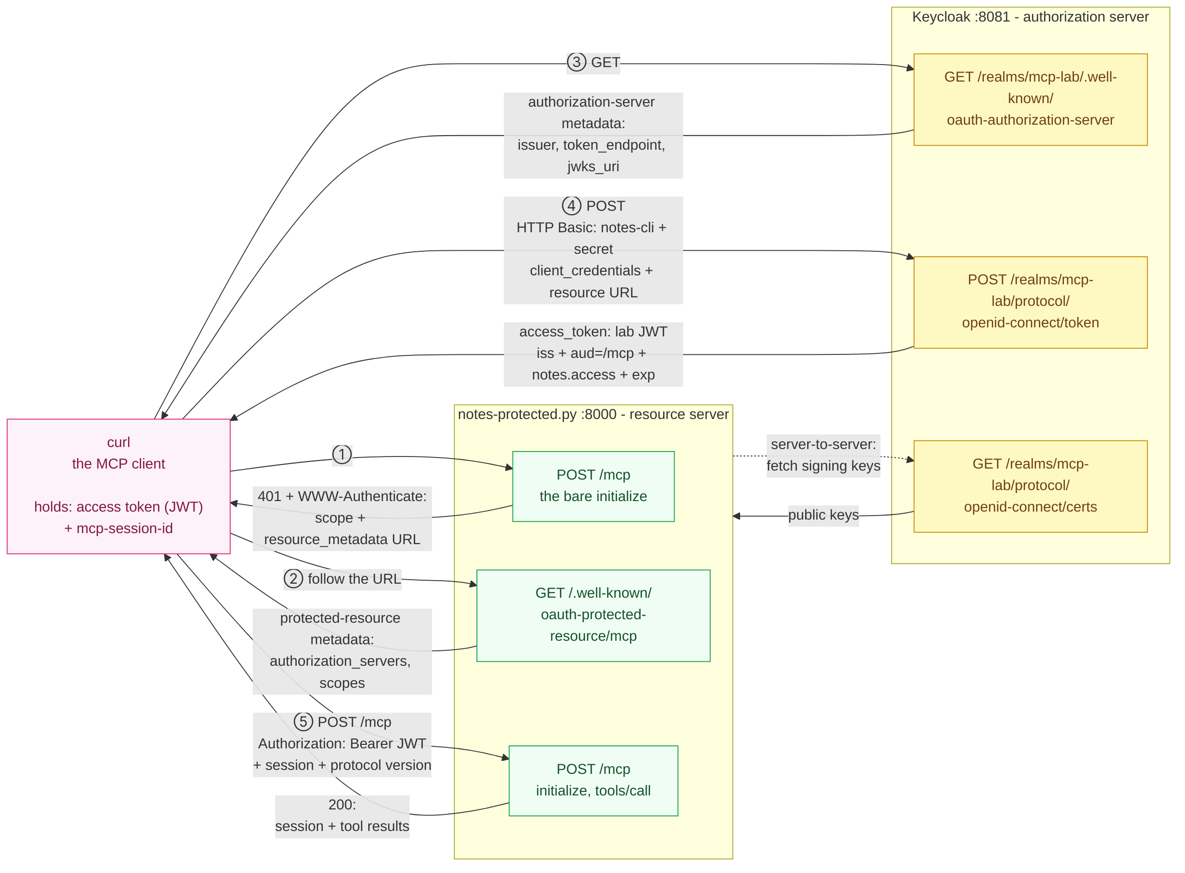 The complete auth map - five numbered hops between curl, the Keycloak URLs, and the MCP server URLs, labeled with the credentials sent and the payloads returned