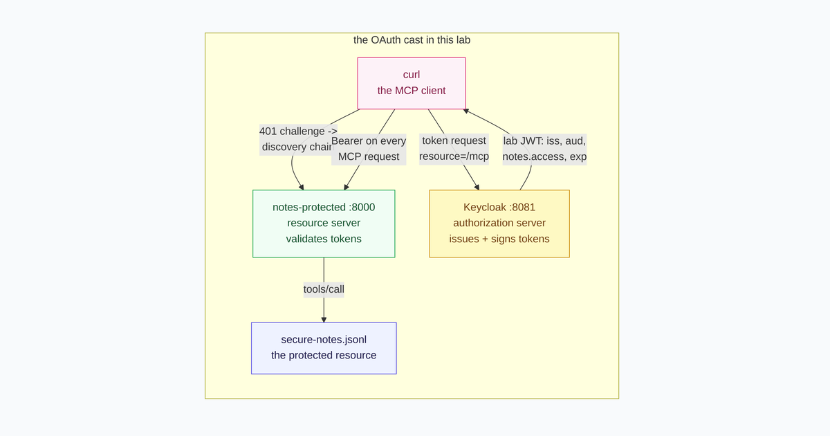 Three roles - curl as the OAuth client, Keycloak as the authorization server, the notes MCP server as the resource server