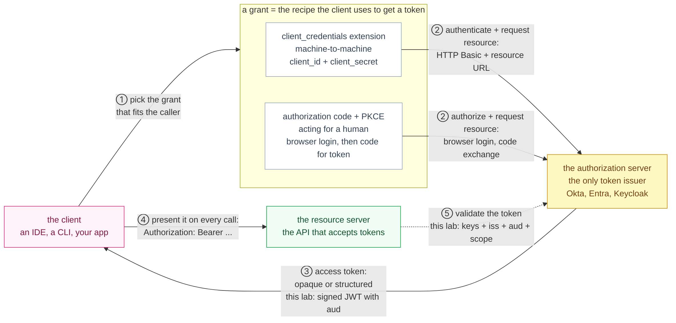 The OAuth mechanism in five numbered steps - the client picks a grant, requests a resource, receives an access token, presents it on every call, and the resource server validates it