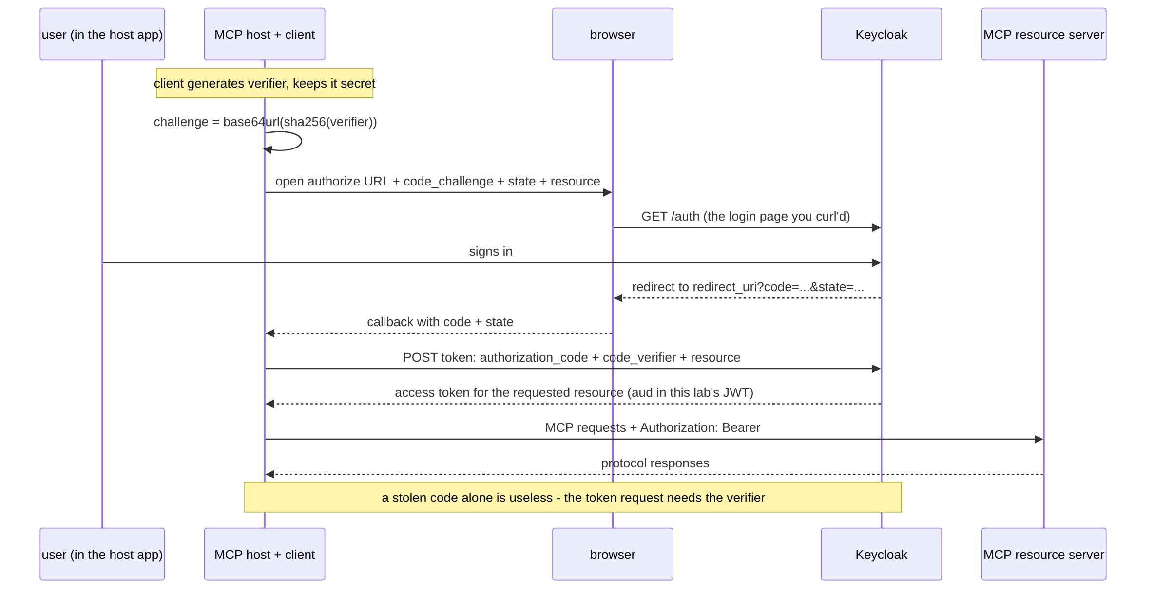Sequence diagram of the authorization code flow with PKCE between the MCP host, the browser, Keycloak, and the MCP resource server