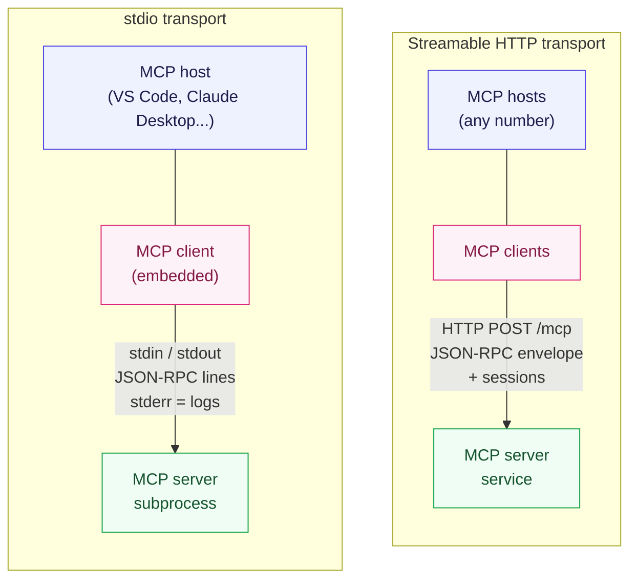 Two transports side by side - stdio launches the server as a subprocess; Streamable HTTP runs it as a service the client connects to