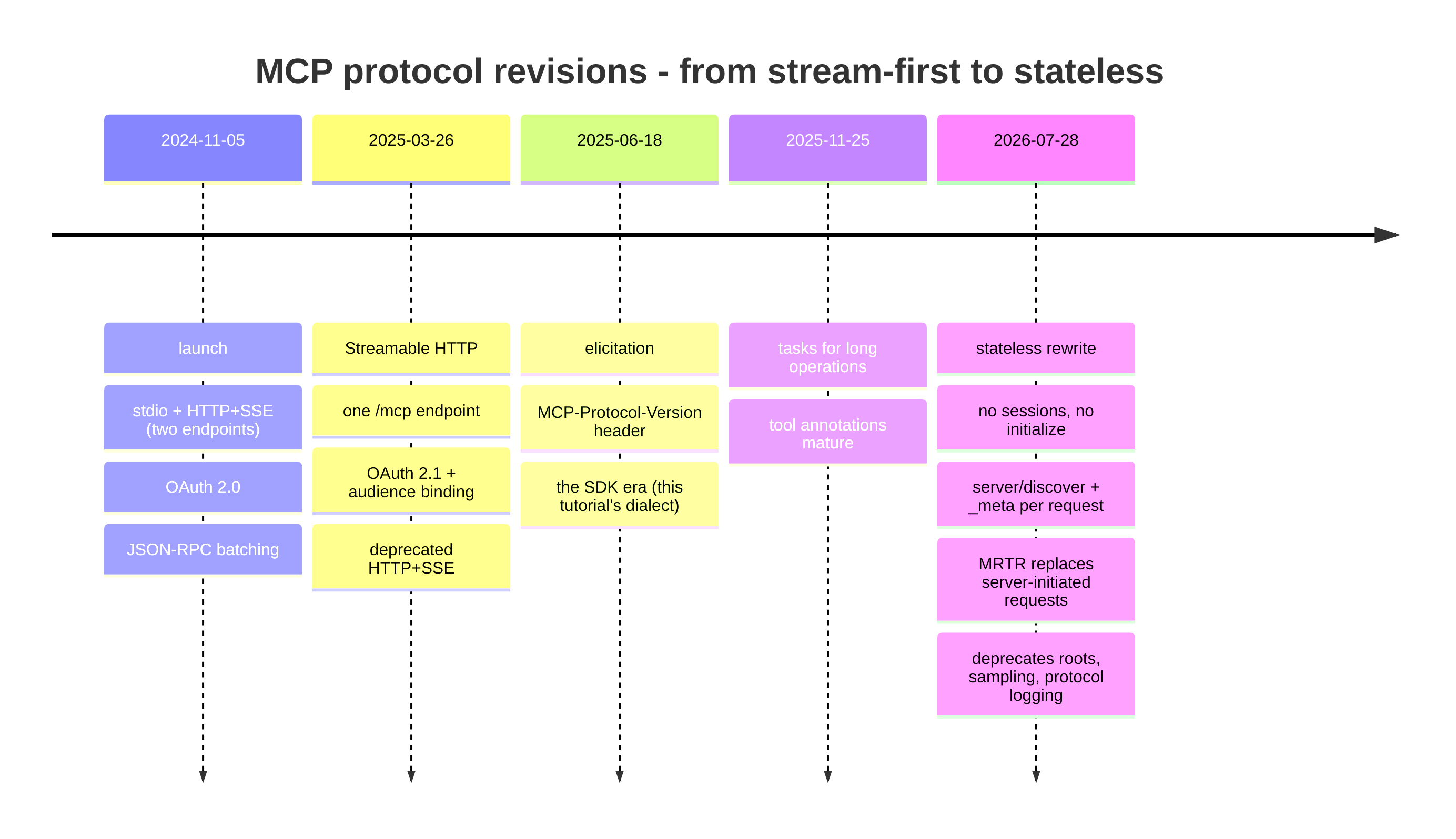 Timeline of MCP protocol versions from 2024-11-05 to 2026-07-28 marking the big changes of each revision