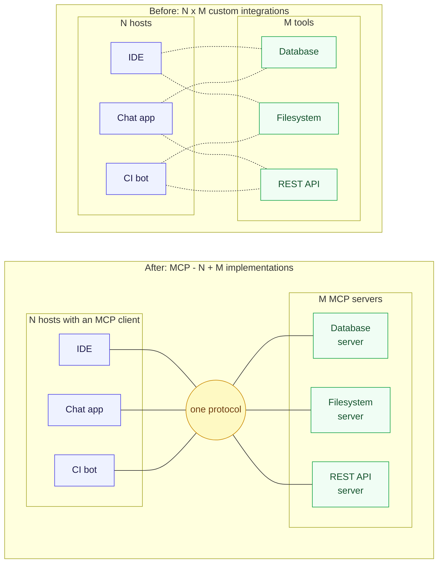 Before MCP every app needed a custom integration to every tool; after MCP apps and tools share one protocol