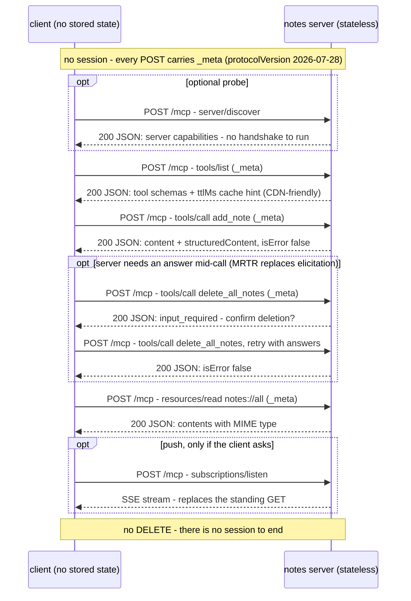 Sequence diagram of the same session under the 2026-07-28 stateless spec - no initialize handshake, no session header, _meta on every POST, MRTR instead of elicitation, subscriptions/listen instead of the GET stream, no DELETE