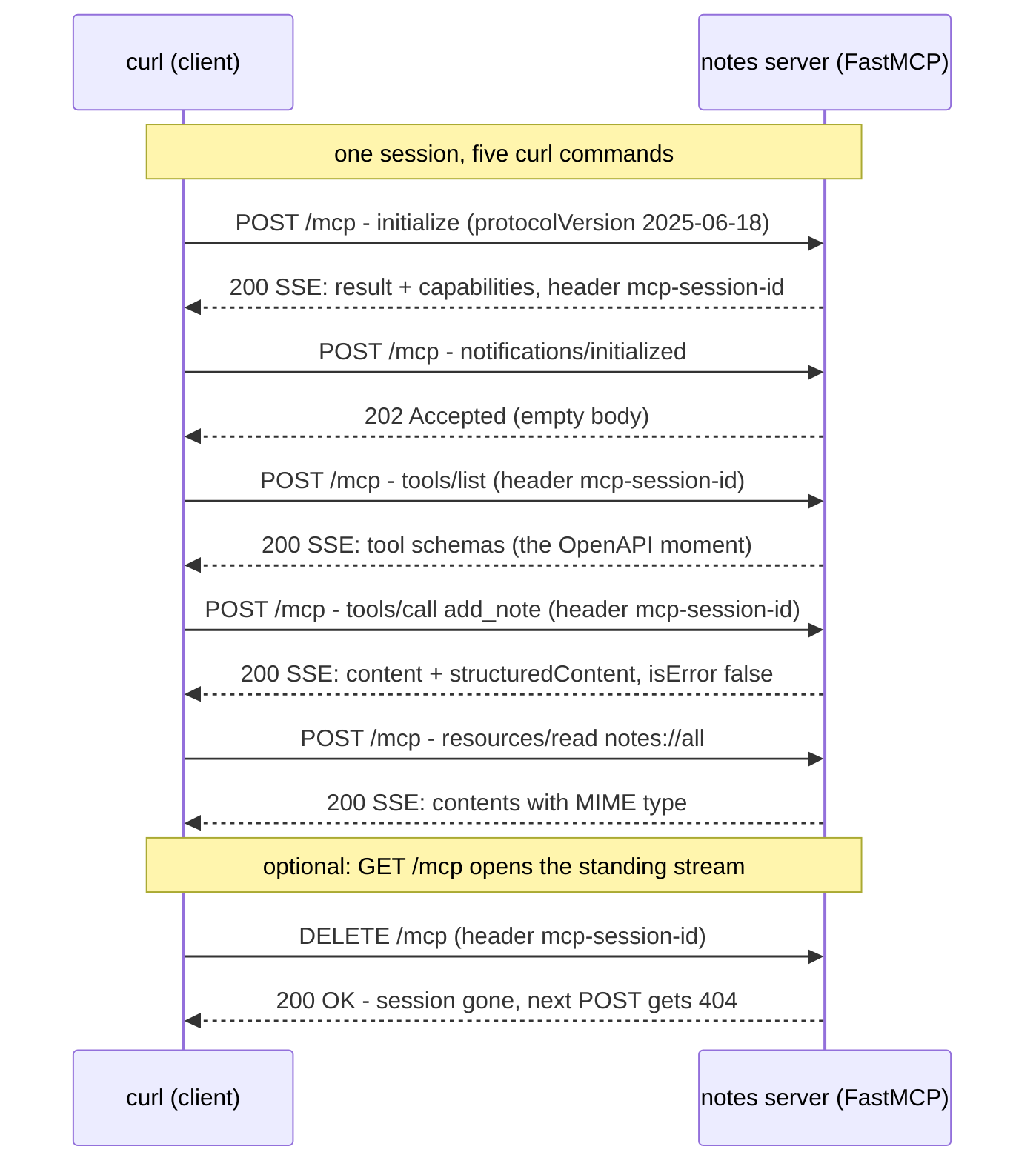 Sequence diagram of a full MCP session over Streamable HTTP from initialize to session DELETE