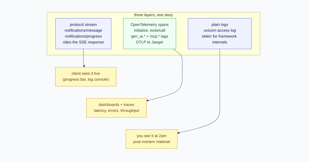 The three observability layers of an MCP server - the protocol stream, OpenTelemetry spans flowing to Jaeger, and plain server logs
