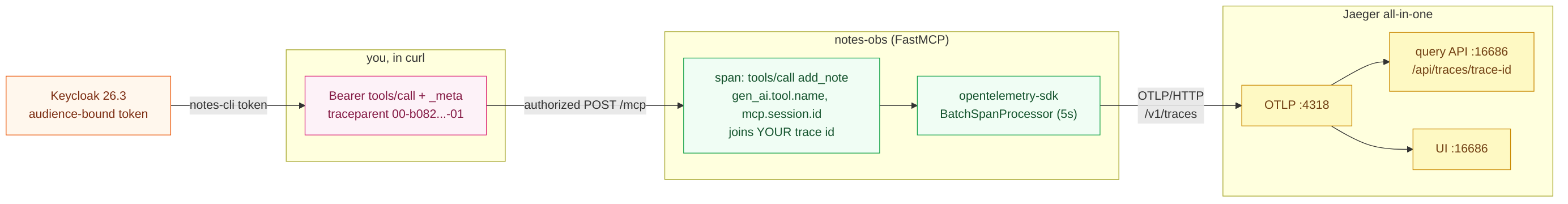 Flow diagram from curl with a traceparent through the FastMCP server span out over OTLP into Jaeger's UI and API