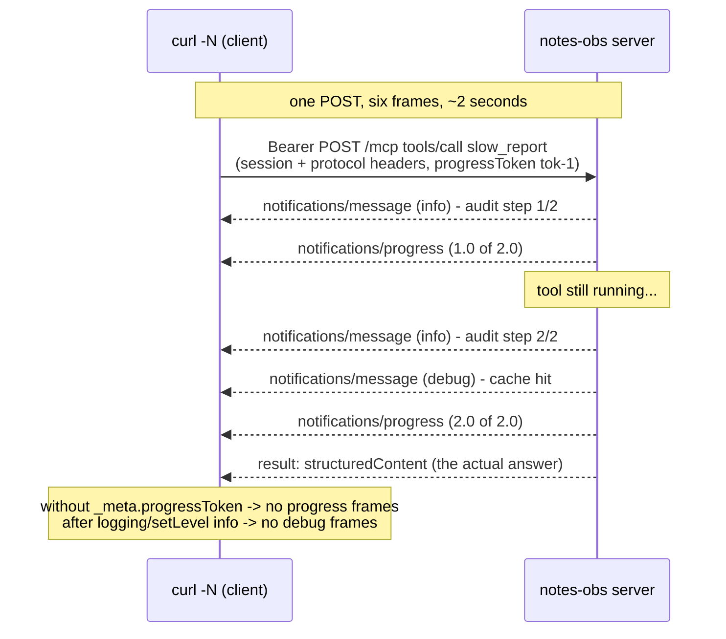 Timeline of one tools/call SSE stream showing interleaved log messages, progress notifications, and the final result