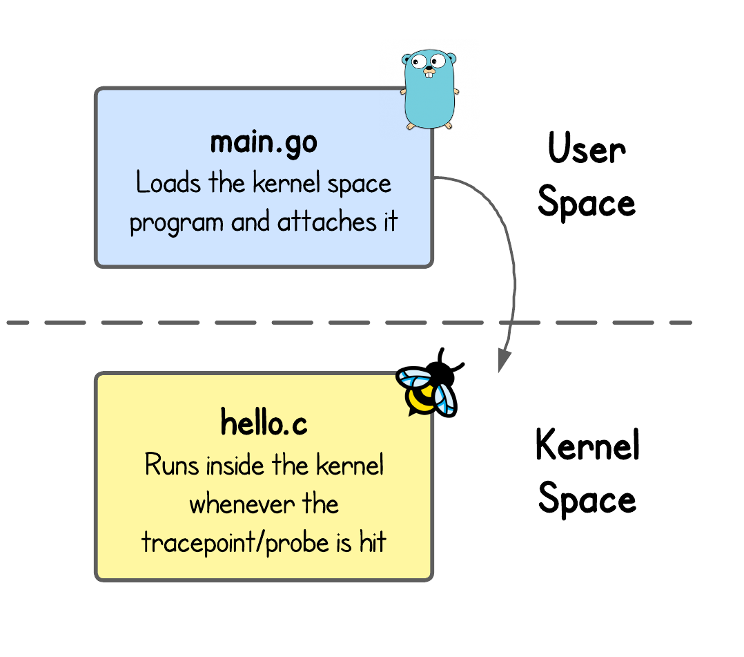 The Two Sides of an eBPF Application
