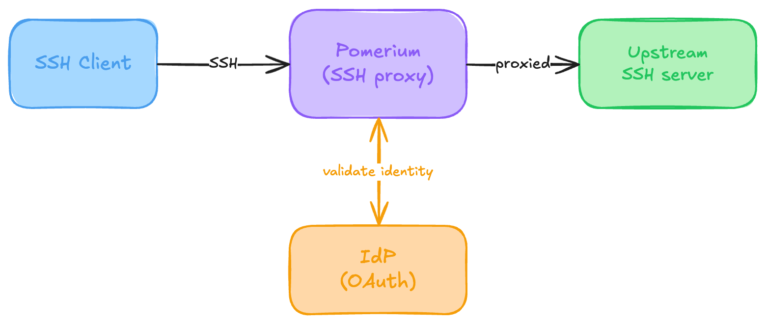 Pomerium native SSH flow: SSH client connects to Pomerium, which authenticates via the identity provider and proxies to the target sshd