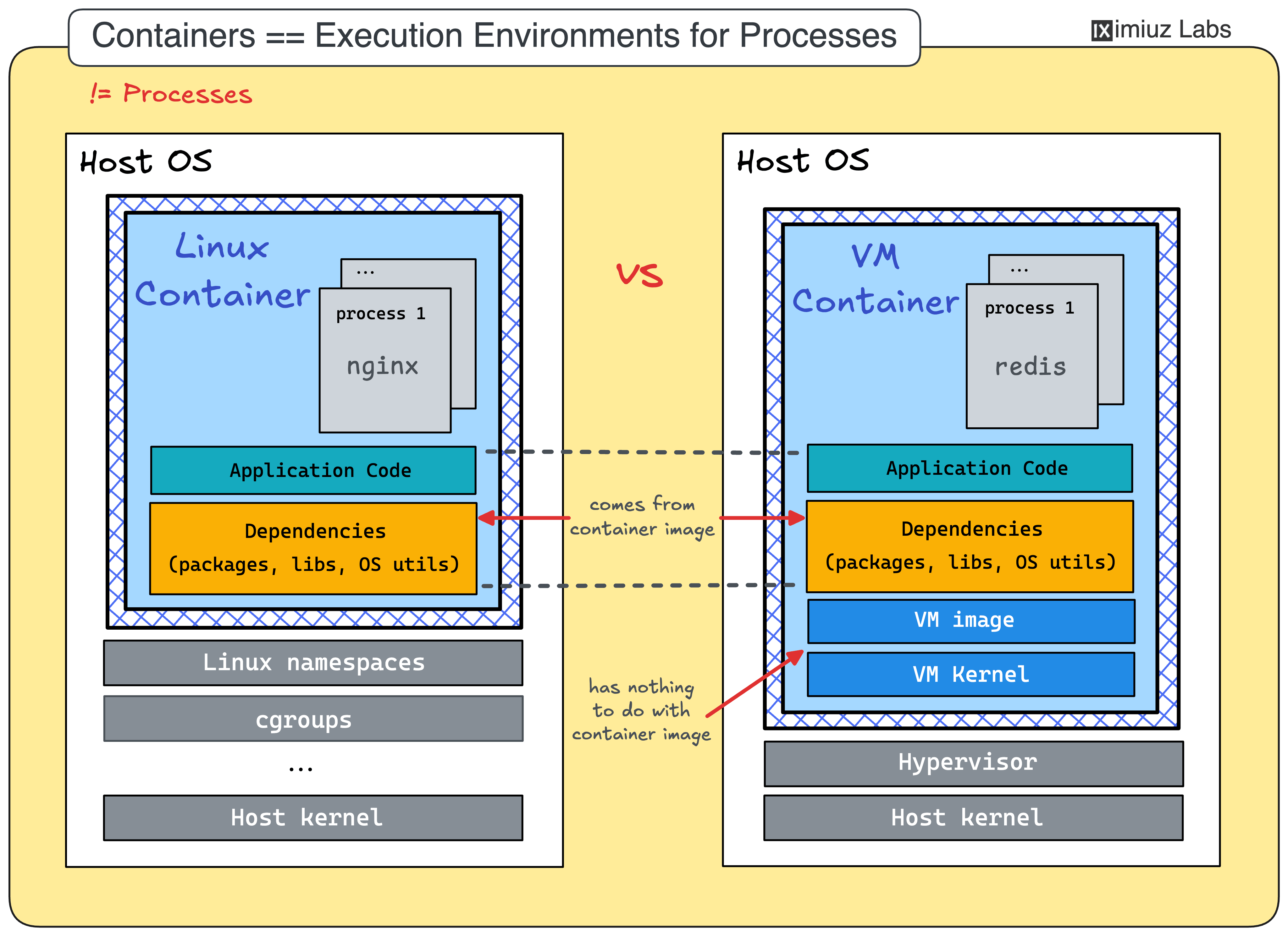 Linux containers vs. VM containers.